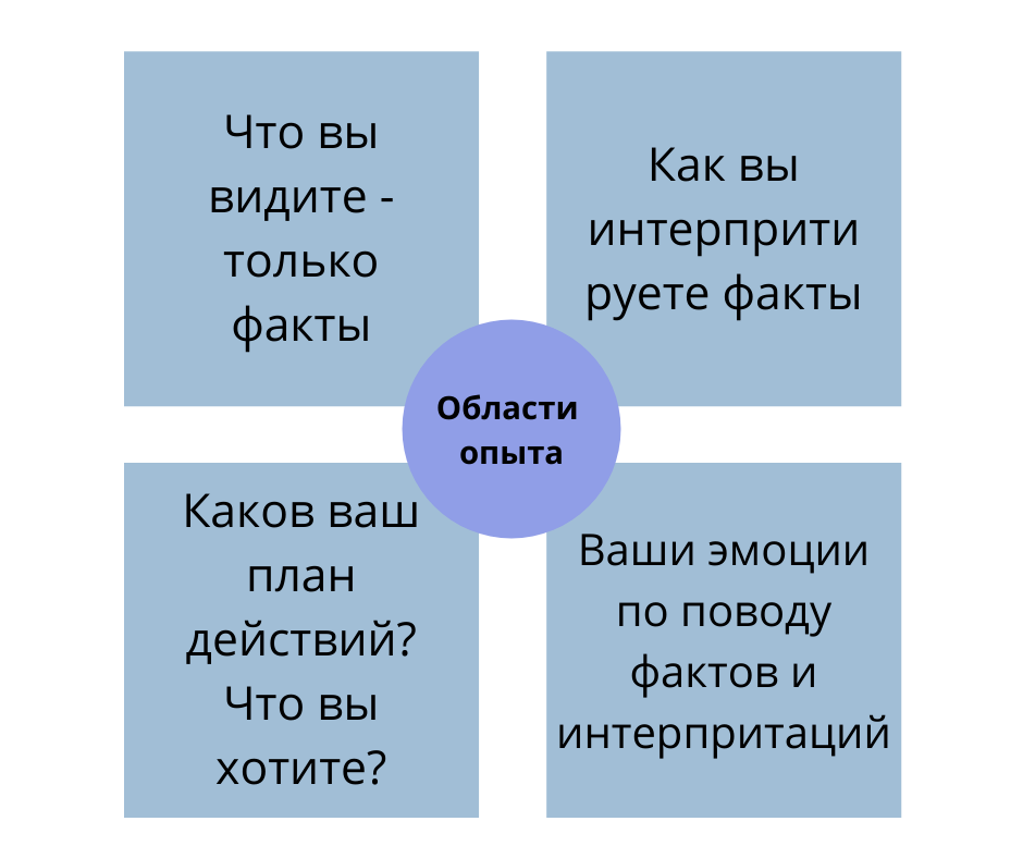 Области опыта